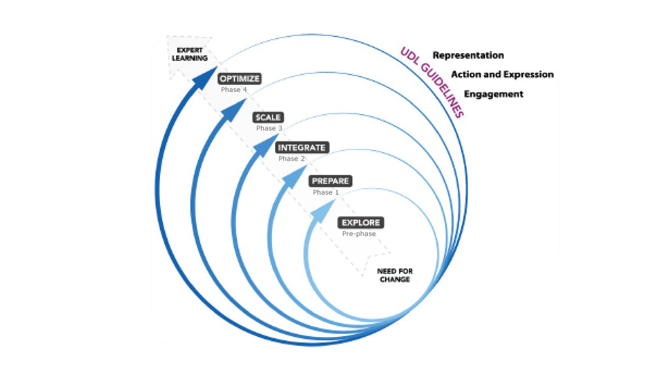 UDL Implementation process graphic