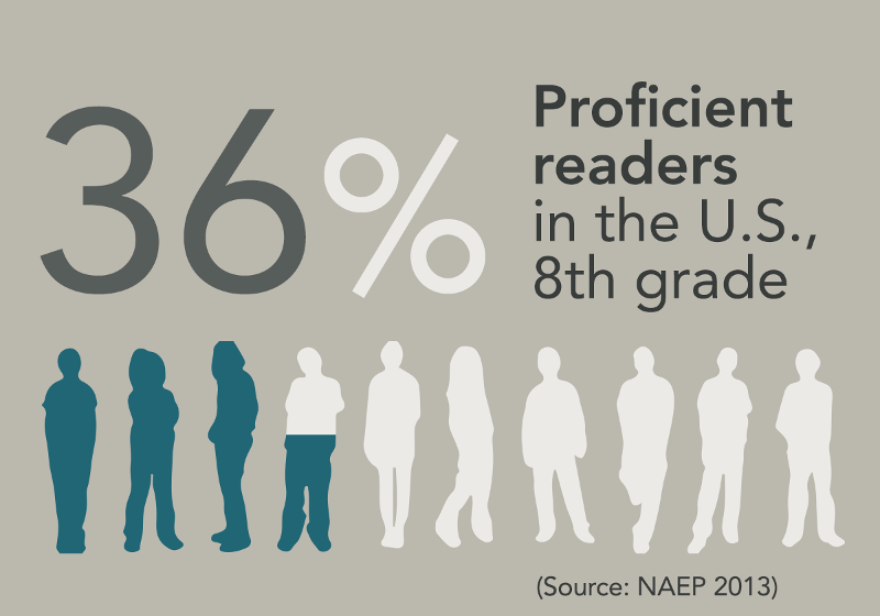 This infographic shows text at the top reading “36% proficient readers in the U.S., 8th grade.” Beneath the text is a row of ten people drawn in silhouette: the first three and part of the fourth in blue and the remaining six in white. At the bottom of the graphic is the text “Source NAEP 2013.”